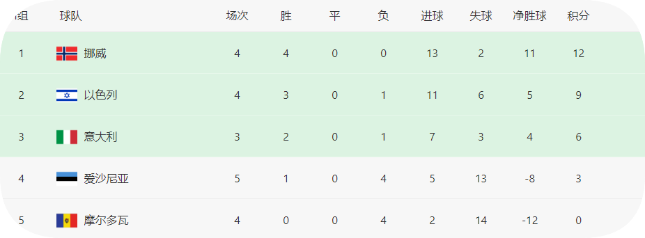 八年等待！加图索怒吼：蓝衣军团回来了！5-0，重燃世界杯希望